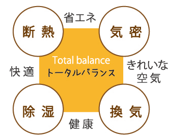 「高気密・高断熱住宅」とはどのような家ですか？
