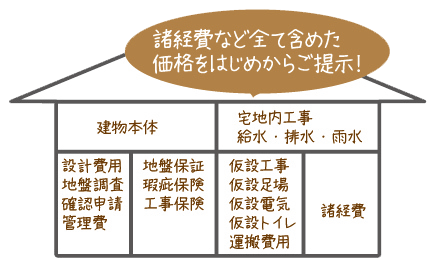 「木彩の家」は4Stepでプランニングいたします