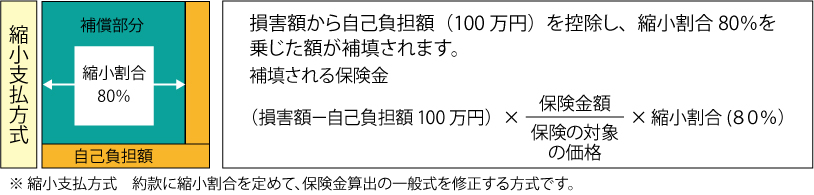 縮小支払い方式