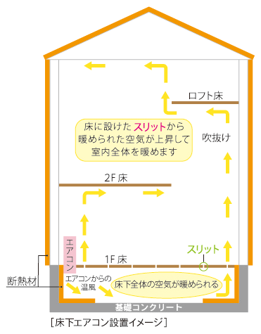 床下エアコンのメリット